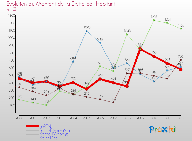 Evolution de la dette par habitant pour la commune de LéREN et les communes proches de 2000 à 2012 Comparaison de la dette par habitant pour LéREN et les communes voisines de 2000 à 2012