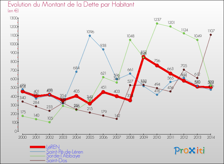 Evolution de la dette par habitant pour la commune de LéREN et les communes proches de 2000 à 2014 Comparaison de la dette par habitant pour LéREN et les communes voisines de 2000 à 2014