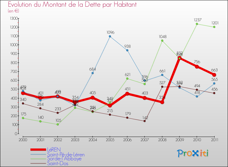 Evolution de la dette par habitant pour la commune de LéREN et les communes proches Comparaison de la dette par habitant pour LéREN et les communes voisines