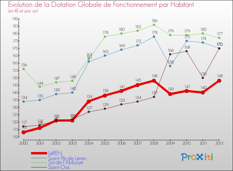 Evolution et montant de la dotation globale de fonctionnement par Habitant pour LéREN et les communes proches Comparaison des dotations globales de fonctionnement par habitant pour LéREN et les communes voisines