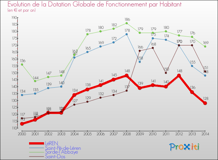 Evolution et montant de la dotation globale de fonctionnement par Habitant pour LéREN et les communes proches de 2000 à 2014. Comparaison des dotations globales de fonctionnement par habitant pour LéREN et les communes voisines de 2000 à 2014.