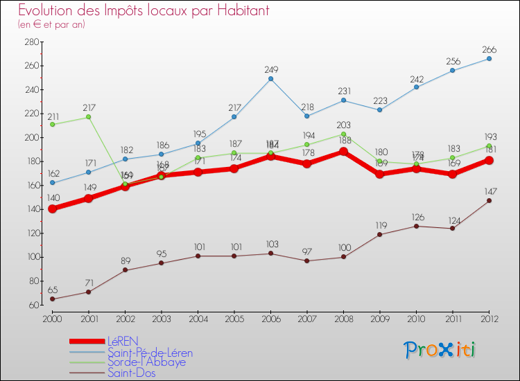 Evolution et montant des impôts locaux par Habitant pour LéREN et les communes proches Comparaison des impôts locaux par habitant pour LéREN et les communes voisines