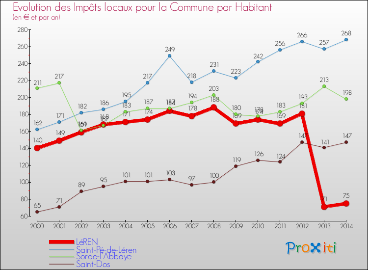 Evolution et montant des impôts locaux par Habitant pour LéREN et les communes proches de 2000 à 2014 Comparaison des impôts locaux par habitant pour LéREN et les communes voisines de 2000 à 2014