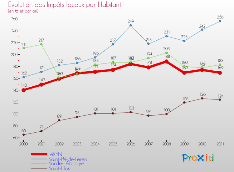 Evolution et montant des impôts locaux par Habitant pour LéREN et les communes proches Comparaison des impôts locaux par habitant pour LéREN et les communes voisines