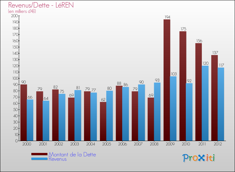 Evolution comparée de la dette et des revenus pour la commune de LéREN de 2000 à 2012 Comparaison de la dette et des revenus pour LéREN de 2000 à 2012