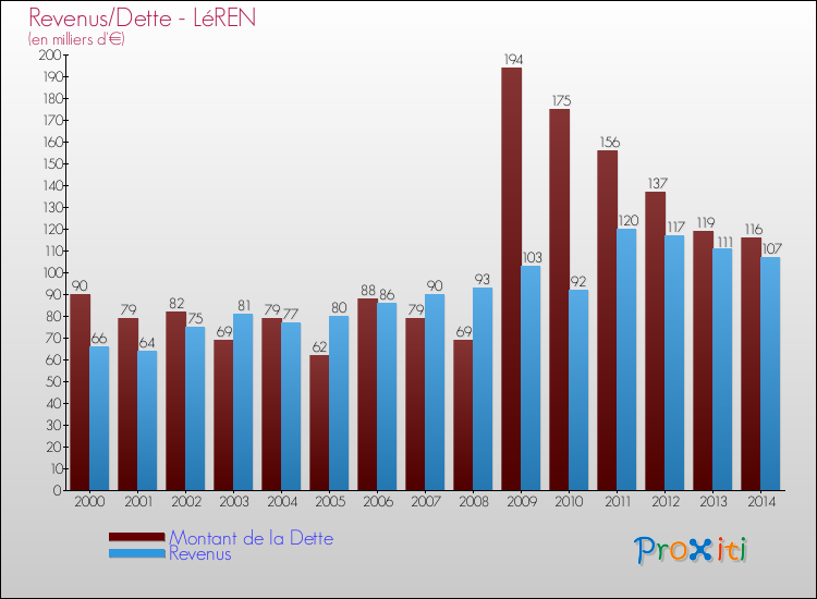 Evolution comparée de la dette et des revenus pour la commune de LéREN de 2000 à 2014 Comparaison de la dette et des revenus pour LéREN de 2000 à 2014