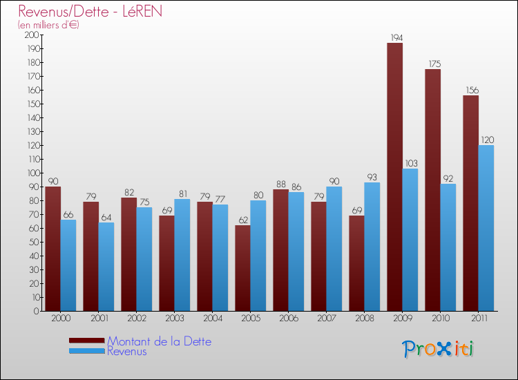 Evolution comparée de la dette et des revenus pour la commune de LéREN de 2000 à 2011 Comparaison de la dette et des revenus pour LéREN de 2000 à 2011