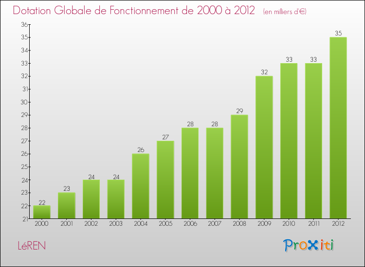 Evolution du montant de la Dotation Globale de Fonctionnement pour la commune de LéREN de 2000 à 2012 Evolution du montant de la Dotation Globale de Fonctionnement pour LéREN de 2000 à 2012