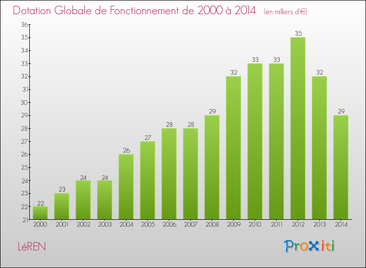 Evolution du montant de la Dotation Globale de Fonctionnement pour la commune de LéREN de 2000 à 2014 Evolution du montant de la Dotation Globale de Fonctionnement pour LéREN de 2000 à 2014