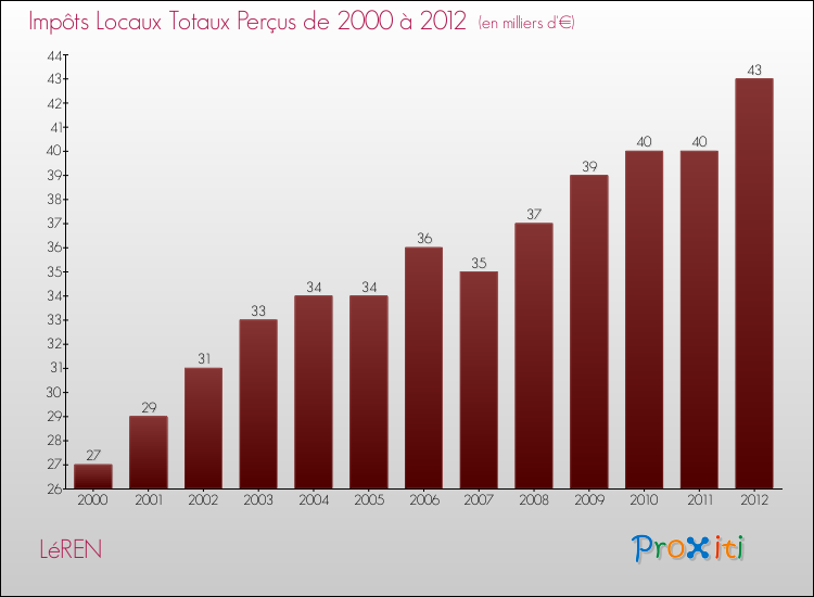 Evolution des Impôts Locaux pour la commune de LéREN de 2000 à 2012 Evolution des Impôts Locaux pour LéREN de 2000 à 2012