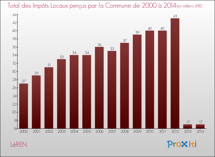 Evolution des Impôts Locaux pour la commune de LéREN de 2000 à 2014 Evolution des Impôts Locaux pour LéREN de 2000 à 2014