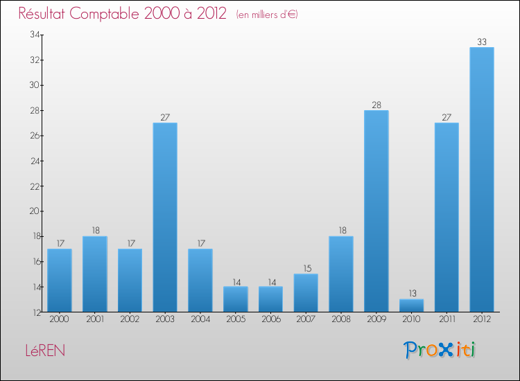 Evolution du résultat comptable pour la commune de LéREN de 2000 à 2012 Evolution du résultat comptable pour LéREN de 2000 à 2012