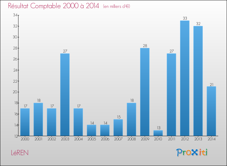 Evolution du résultat comptable pour la commune de LéREN de 2000 à 2014 Evolution du résultat comptable pour LéREN de 2000 à 2014