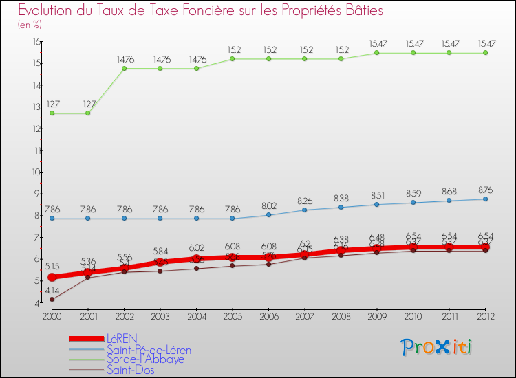 Evolution du taux de la taxe foncière sur le bati pour LéREN et les communes proches de 2000 à 2012 Comparaison des taux de taxe foncière sur le bati pour LéREN et les communes voisines de 2000 à 2012