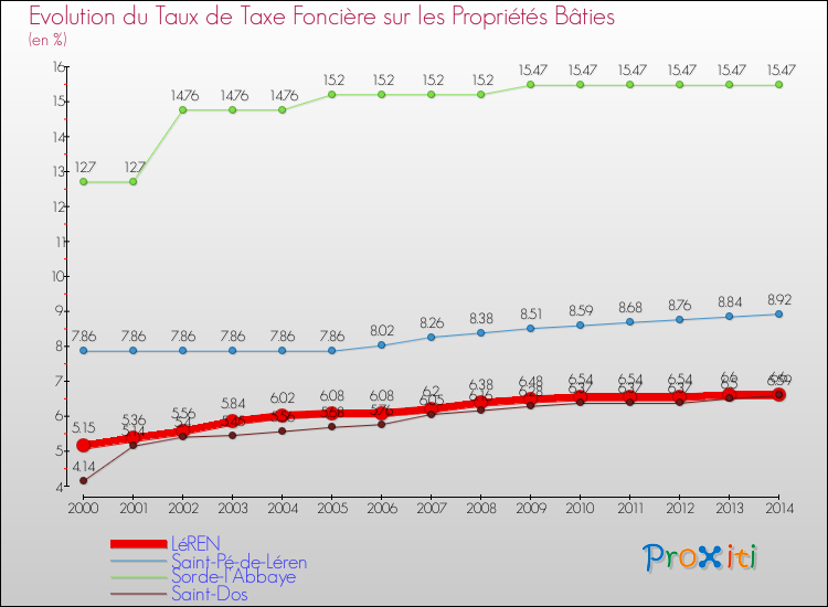 Evolution du taux de la taxe foncière sur le bati pour LéREN et les communes proches de 2000 à 2014 Comparaison des taux de taxe foncière sur le bati pour LéREN et les communes voisines de 2000 à 2014