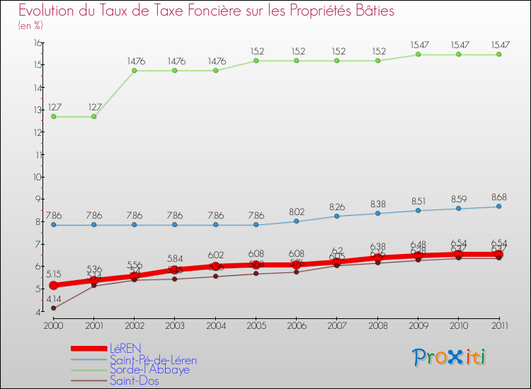 Evolution du taux de la taxe foncière sur le bati pour LéREN et les communes proches Comparaison des taux de taxe foncière sur le bati pour LéREN et les communes voisines