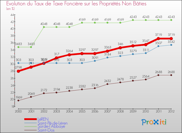 Evolution du taux de la taxe foncière sur les immeubles et terrains non batis pour LéREN et les communes proches de 2000 à 2012 Comparaison des taux de la taxe foncière sur les immeubles et terrains non batis pour LéREN et les communes voisines de 2000 à 2012