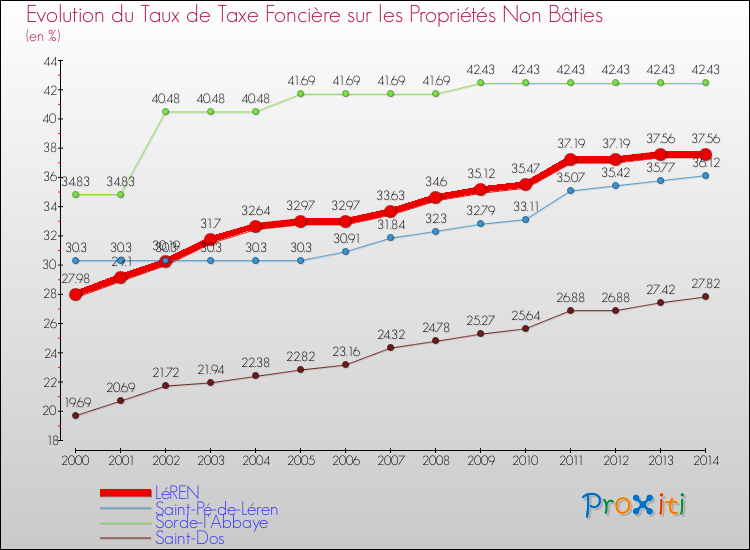Evolution du taux de la taxe foncière sur les immeubles et terrains non batis pour LéREN et les communes proches de 2000 à 2014 Comparaison des taux de la taxe foncière sur les immeubles et terrains non batis pour LéREN et les communes voisines de 2000 à 2014
