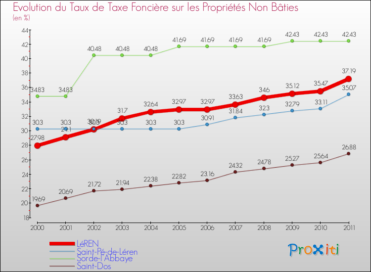 Evolution du taux de la taxe foncière sur les immeubles et terrains non batis pour LéREN et les communes proches Comparaison des taux de la taxe foncière sur les immeubles et terrains non batis pour LéREN et les communes voisines