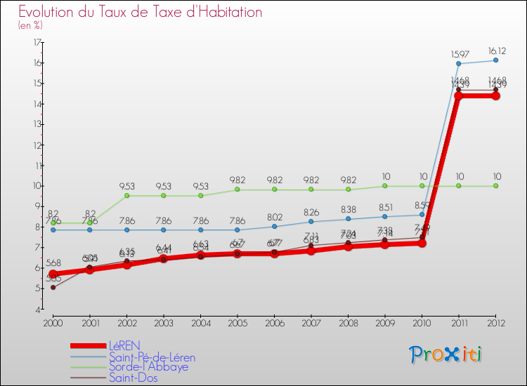 Evolution du taux de la taxe d'habitation pour LéREN et les communes proches Comparaison des taux de la taxe d'habitation pour LéREN et les communes voisines
