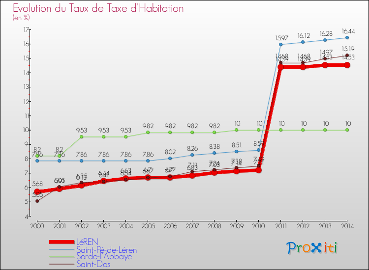 Evolution du taux de la taxe d'habitation pour LéREN et les communes proches de 2000 à 2014 Comparaison des taux de la taxe d'habitation pour LéREN et les communes voisines de 2000 à 2014