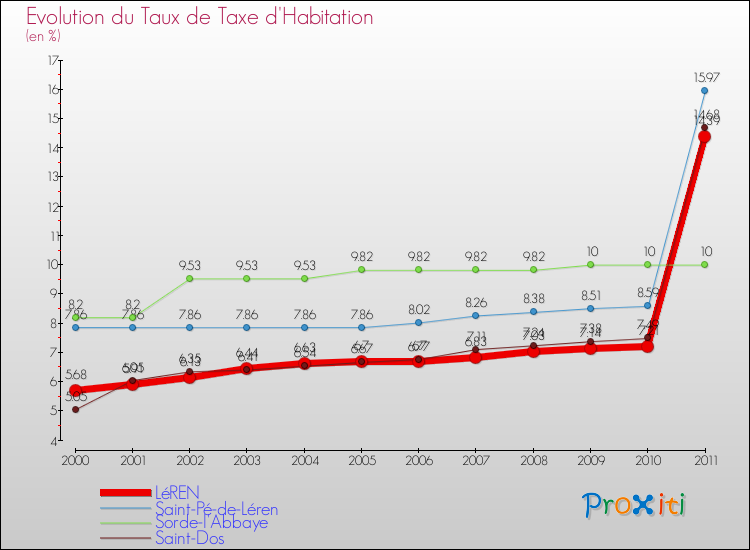 Evolution du taux de la taxe d'habitation pour LéREN et les communes proches Comparaison des taux de la taxe d'habitation pour LéREN et les communes voisines