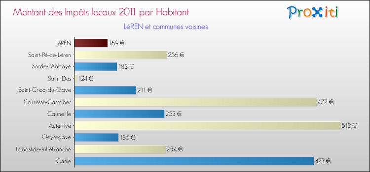 Montant des impôts locaux par Habitant pour LéREN et les communes proches Comparaison des impôts locaux par habitant pour LéREN et les communes voisines