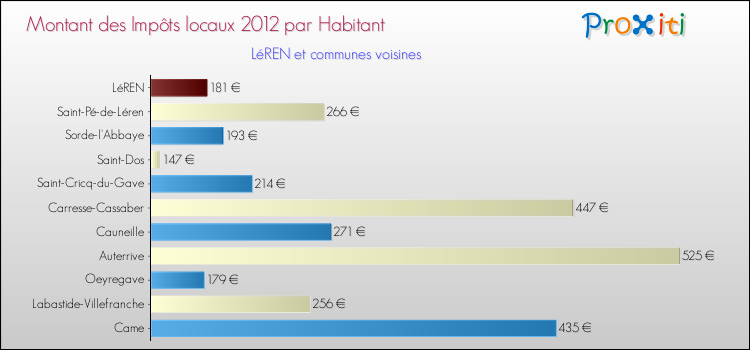 Montant des impôts locaux par Habitant pour LéREN et les communes proches Comparaison des impôts locaux par habitant pour LéREN et les communes voisines