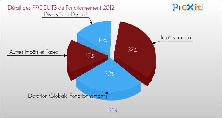 Décomposition du Budget de Fonctionnement 2012 de la commune de LéREN Budget de Fonctionnement 2012 pour la commune de LéREN