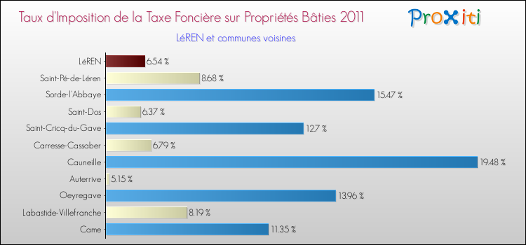 Taux d'imposition de la taxe foncière sur le bati 2011 pour LéREN et les communes proches Comparaison des taux d'imposition de la taxe foncière sur le bati 2011 pour LéREN et les communes voisines