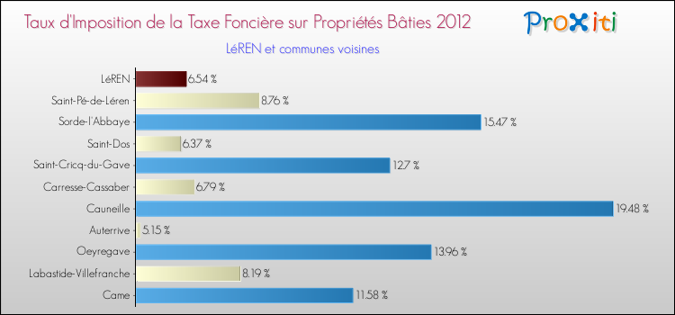 Taux d'imposition de la taxe foncière sur le bati 2012 pour LéREN et les communes proches Comparaison des taux d'imposition de la taxe foncière sur le bati 2012 pour LéREN et les communes voisines