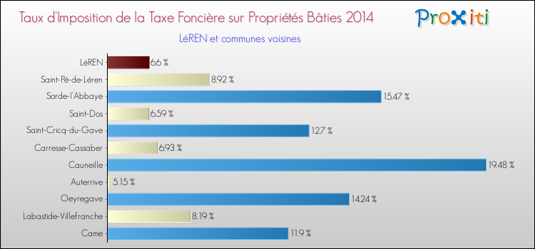 Taux d'imposition de la taxe foncière sur le bati 2014 pour LéREN et les communes proches Comparaison des taux d'imposition de la taxe foncière sur le bati 2014 pour LéREN et les communes voisines