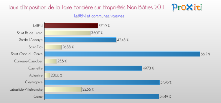 Taux d'imposition de la taxe foncière sur les immeubles et terrains non batis 2011 pour LéREN et les communes proches Comparaison des taux d'imposition de la taxe foncière sur les immeubles et terrains non batis 2011 pour LéREN et les communes voisines