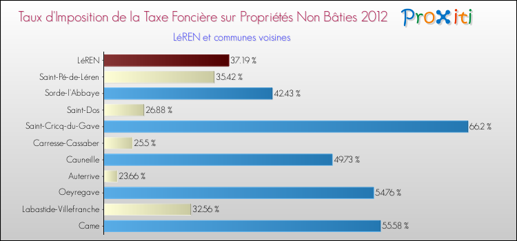 Taux d'imposition de la taxe foncière sur les immeubles et terrains non batis 2012 pour LéREN et les communes proches Comparaison des taux d'imposition de la taxe foncière sur les immeubles et terrains non batis 2012 pour LéREN et les communes voisines