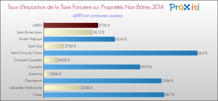 Taux d'imposition de la taxe foncière sur les immeubles et terrains non batis 2014 pour LéREN et les communes proches Comparaison des taux d'imposition de la taxe foncière sur les immeubles et terrains non batis 2014 pour LéREN et les communes voisines