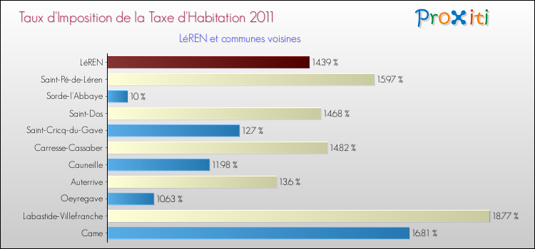 Taux d'imposition de la taxe d'habitation 2011 pour LéREN et les communes proches Comparaison des taux d'imposition de la taxe d'habitation 2011 pour LéREN et les communes voisines