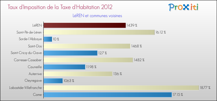 Taux d'imposition de la taxe d'habitation 2012 pour LéREN et les communes proches Comparaison des taux d'imposition de la taxe d'habitation 2012 pour LéREN et les communes voisines