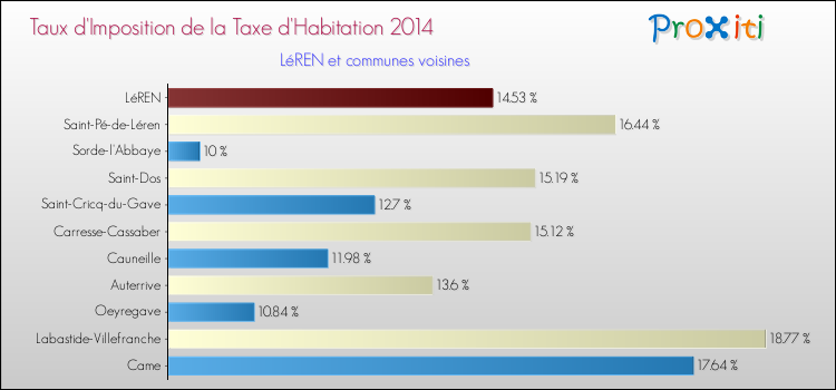 Taux d'imposition de la taxe d'habitation 2014 pour LéREN et les communes proches Comparaison des taux d'imposition de la taxe d'habitation 2014 pour LéREN et les communes voisines