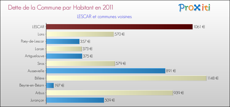 Dette par habitant de la commune en 2011 pour LESCAR et les communes proches Comparaison de la dette par habitant de la commune en 2011 pour LESCAR et les communes voisines