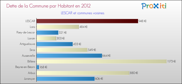 Dette par habitant de la commune en 2012 pour LESCAR et les communes proches Comparaison de la dette par habitant de la commune en 2012 pour LESCAR et les communes voisines