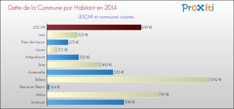 Dette par habitant de la commune en 2014 pour LESCAR et les communes proches Comparaison de la dette par habitant de la commune en 2014 pour LESCAR et les communes voisines