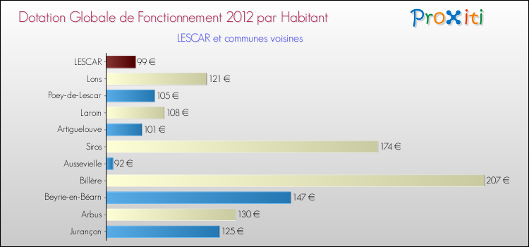 Montant des dotations globales de fonctionnement DGF par Habitant pour LESCAR et les communes proches Comparaison des des dotations globales de fonctionnement DGF par habitant pour LESCAR et les communes voisines