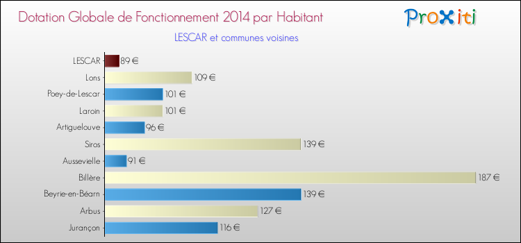 Montant des dotations globales de fonctionnement DGF par Habitant pour LESCAR et les communes proches en 2014. Comparaison des des dotations globales de fonctionnement DGF par habitant pour LESCAR et les communes voisines en 2014.