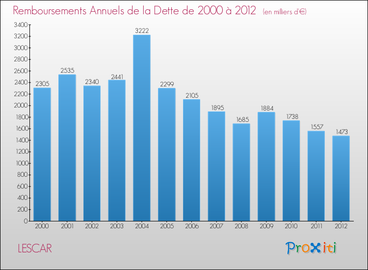 Evolution de l'annuité de la dette pour la commune de LESCAR de 2000 à 2012 Annuités de la dette pour LESCAR de 2000 à 2012