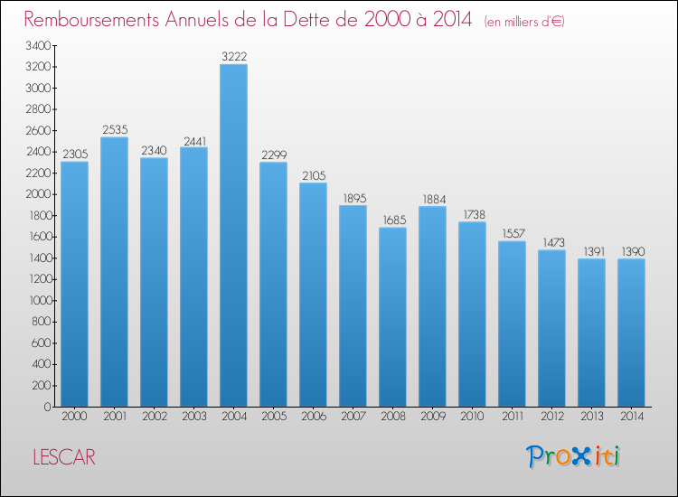 Evolution de l'annuité de la dette pour la commune de LESCAR de 2000 à 2014 Annuités de la dette pour LESCAR de 2000 à 2014