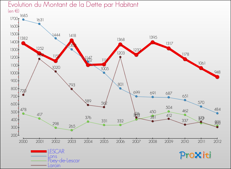 Evolution de la dette par habitant pour la commune de LESCAR et les communes proches de 2000 à 2012 Comparaison de la dette par habitant pour LESCAR et les communes voisines de 2000 à 2012