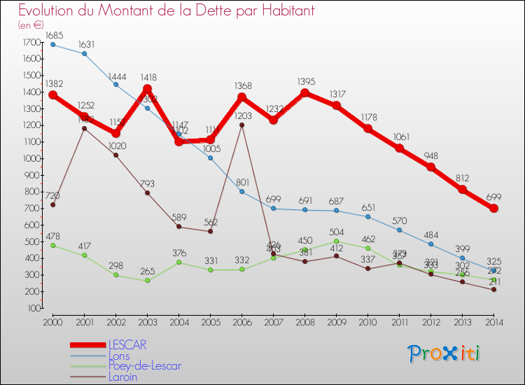 Evolution de la dette par habitant pour la commune de LESCAR et les communes proches de 2000 à 2014 Comparaison de la dette par habitant pour LESCAR et les communes voisines de 2000 à 2014