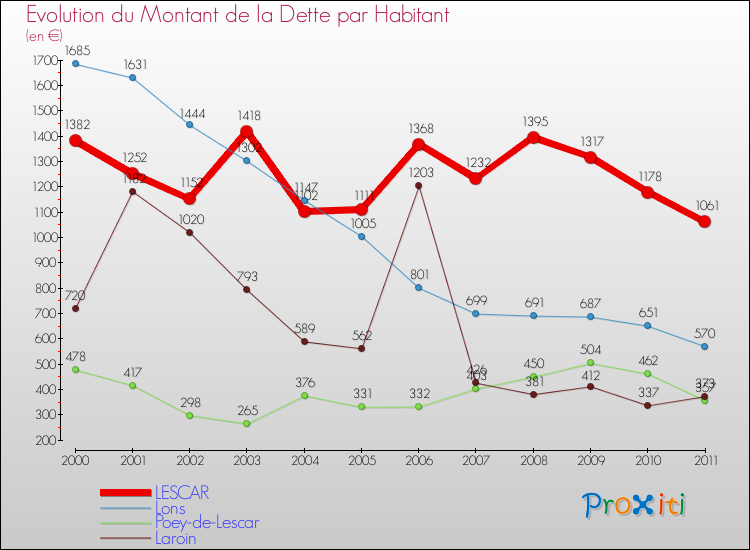 Evolution de la dette par habitant pour la commune de LESCAR et les communes proches Comparaison de la dette par habitant pour LESCAR et les communes voisines