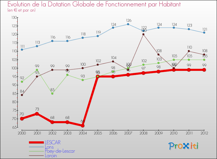 Evolution et montant de la dotation globale de fonctionnement par Habitant pour LESCAR et les communes proches Comparaison des dotations globales de fonctionnement par habitant pour LESCAR et les communes voisines