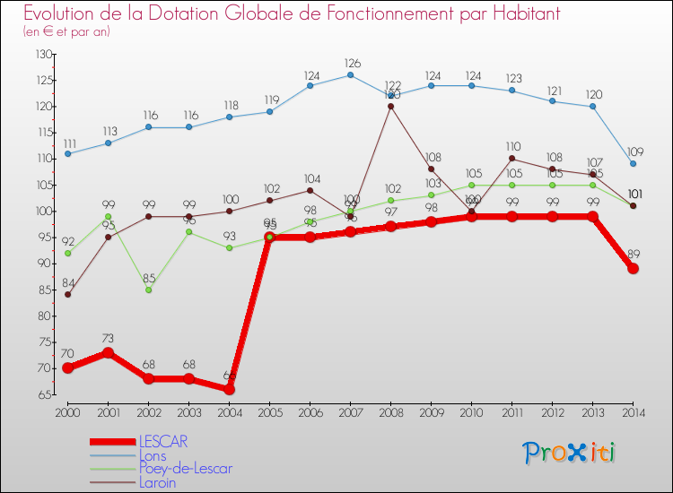 Evolution et montant de la dotation globale de fonctionnement par Habitant pour LESCAR et les communes proches de 2000 à 2014. Comparaison des dotations globales de fonctionnement par habitant pour LESCAR et les communes voisines de 2000 à 2014.